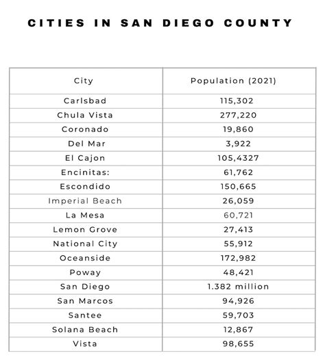 san diego cities list|Cities in San Diego County .